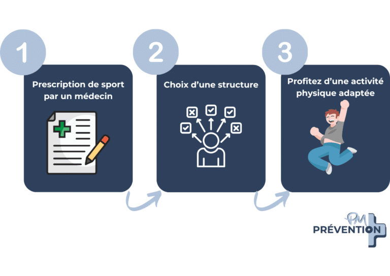 sport sur ordonnance en trois étapes : prescription, choix structure et bénéfice d'un sport adapté!