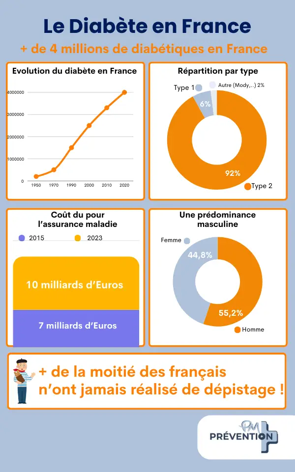 Chiffres Clefs du diabète en France