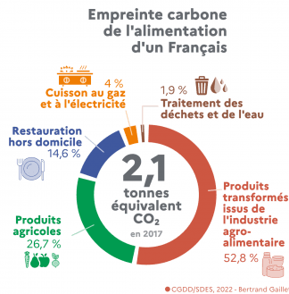 L'empreinte carbone des francais