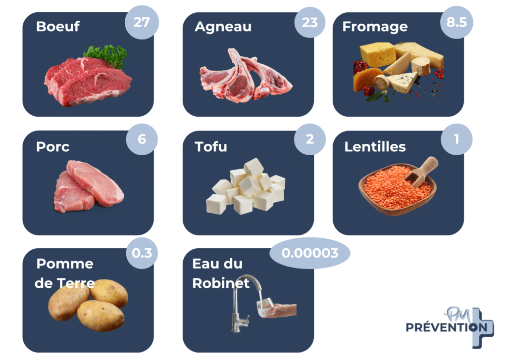 aliments courants, exprimé en kg de CO₂ équivalent par kg de produit